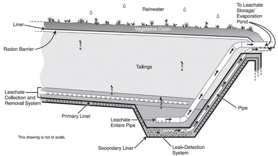 ANS hosts webinar on uranium mill tailing facilities