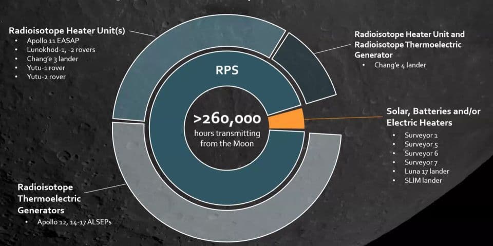 Educator training webinar looks at lunar nuclear power