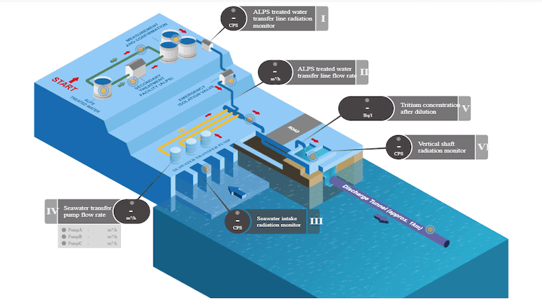 Fukushima water tests clear