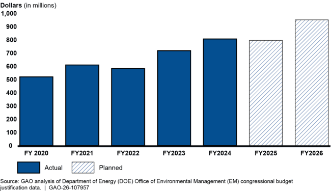GAO: Better data could save DOE-EM millions