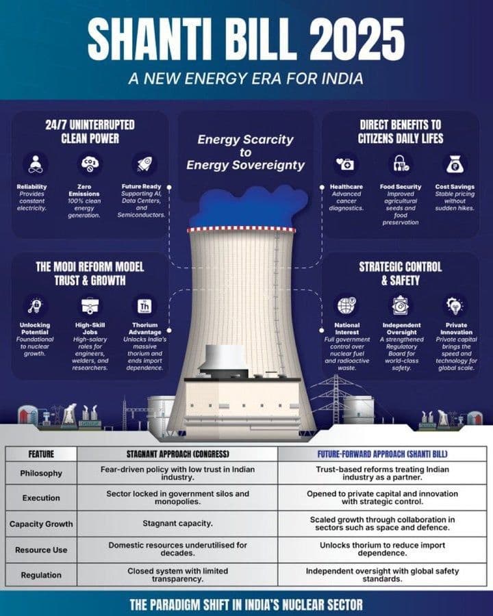 India passes SHANTI nuclear bill