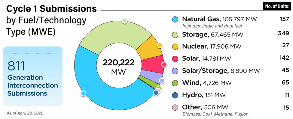 PJM queues a fusion project among 810 others