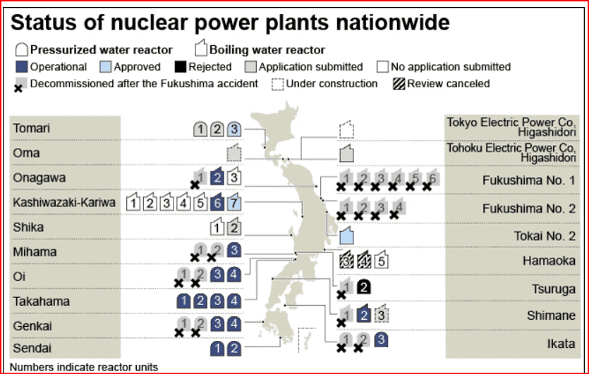 Rising Oil Prices Push Japan to Focus on Nuclear Energy