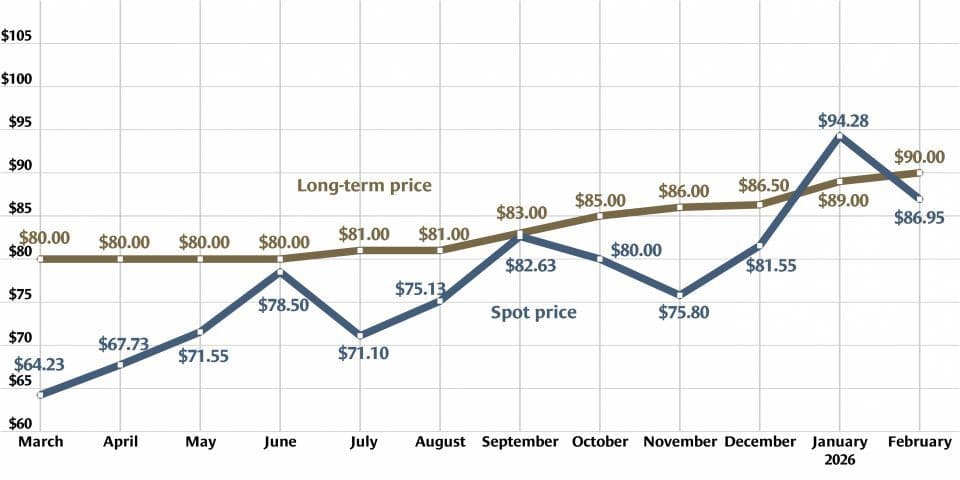 U prices fall in February, remain relatively high