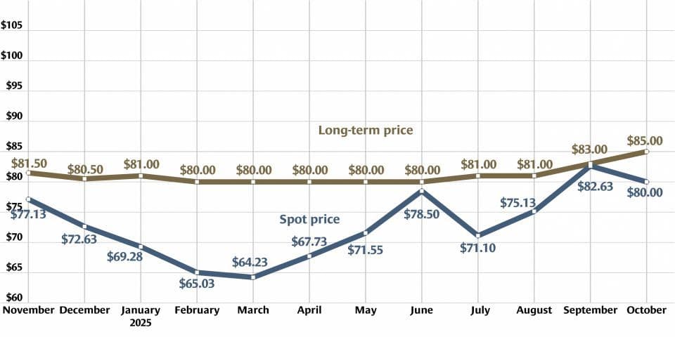 Uranium market prices reflect higher demand
