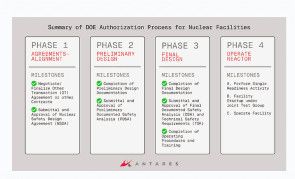 Antares Receives DOE Approval of Mark-0 Demonstration Reactor