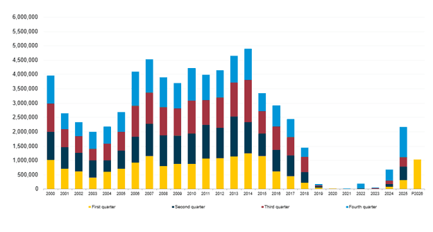 Domestic uranium production is up; prices hold steady