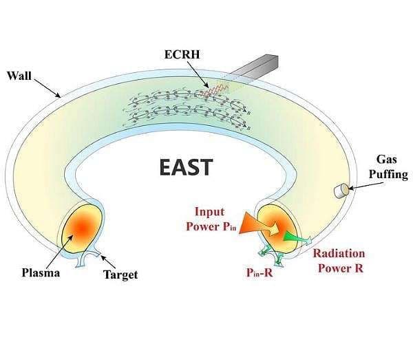 EAST experiments point to density free regime for fusion plasmas