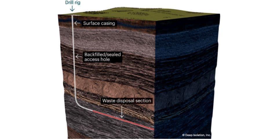 Findings from deep borehole disposal study hold promise for NLIC initiative