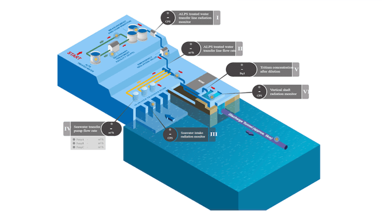 Fukushima ALPS water meets standards
