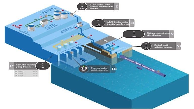 IAEA clears latest Fukushima ALPS discharge