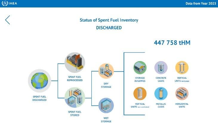 IAEA produces global mapping tool of used nuclear fuel