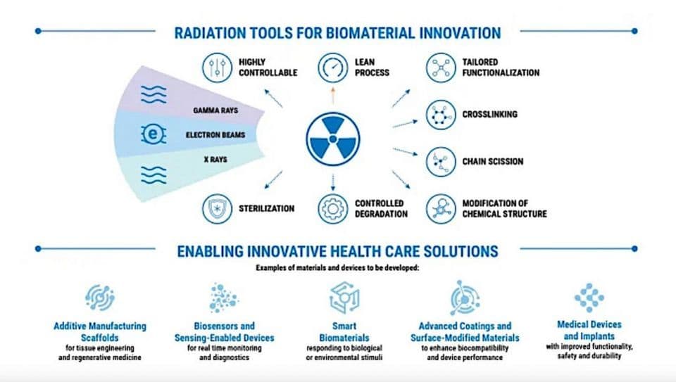 IAEA seeks research proposals to develop smart biomaterials for health care