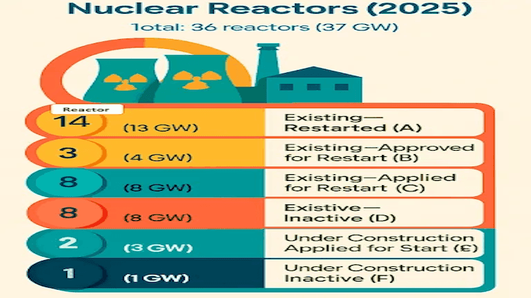 Japan sets reactor rebuild target
