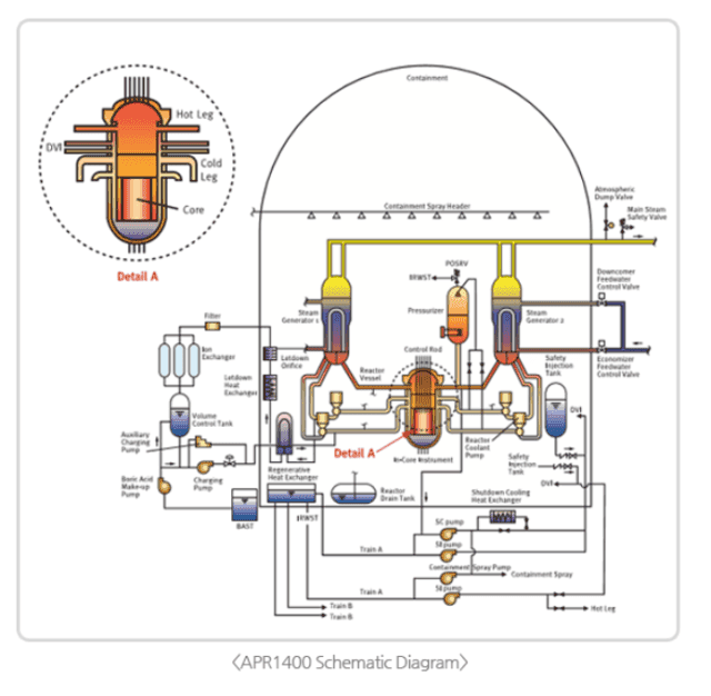 Korea Weighs $120 billion Investment in Eight U.S. Reactors