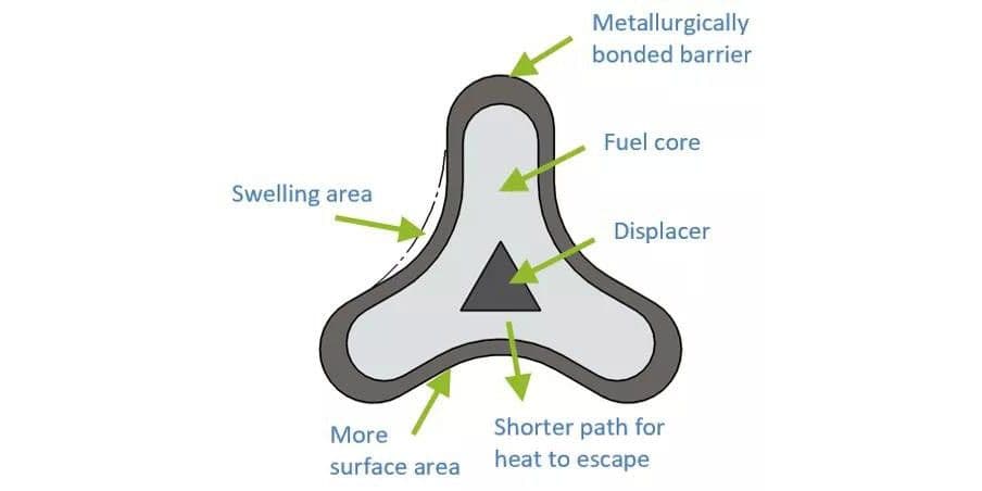 Lightbridge to test uranium-zirconium fuel alloy in INL’s ATR