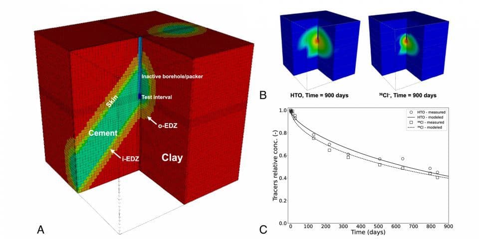 MIT-led model simulates radionuclide migration in geologic disposal systems
