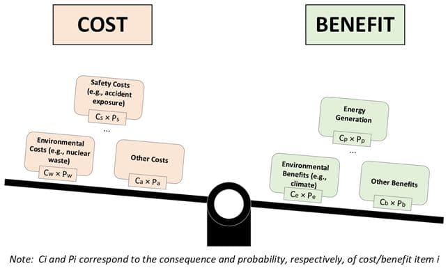Nuclear power’s new rule book: Managing uncertainty in efficiency, safety, and independence