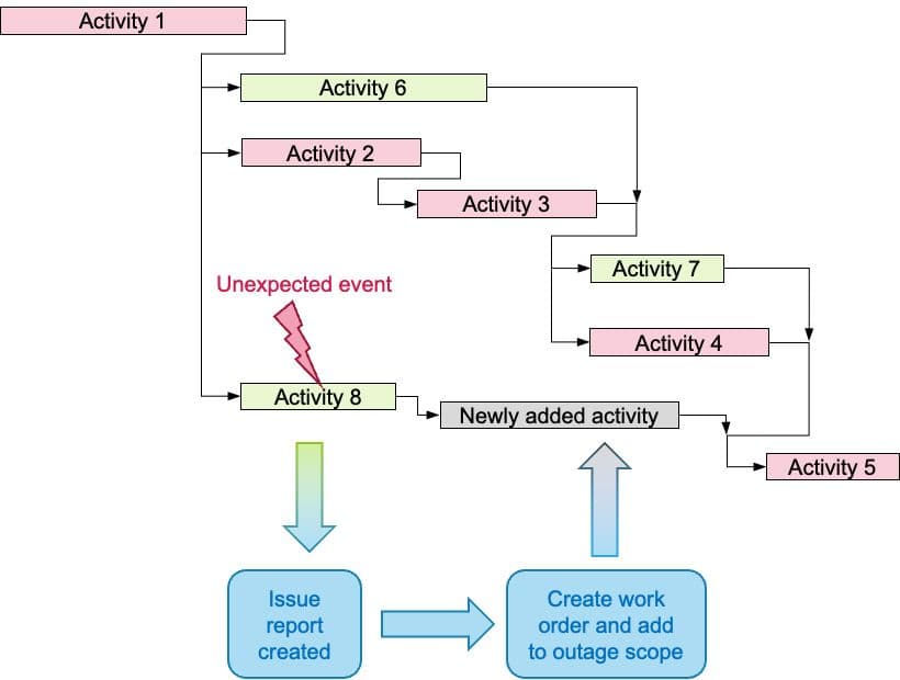 Optimizing nuclear plant outages: Data analytics tools and methods for enhancing resilience and efficiency