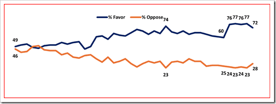Public Opinion Remains High for Nuclear Energy