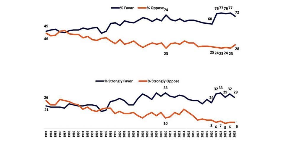 Recent surveys confirm high levels of U.S. nuclear support
