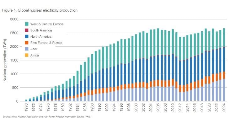 Record-breaking year for nuclear electricity generation