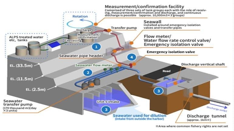 Tepco begins latest Fukushima water discharge