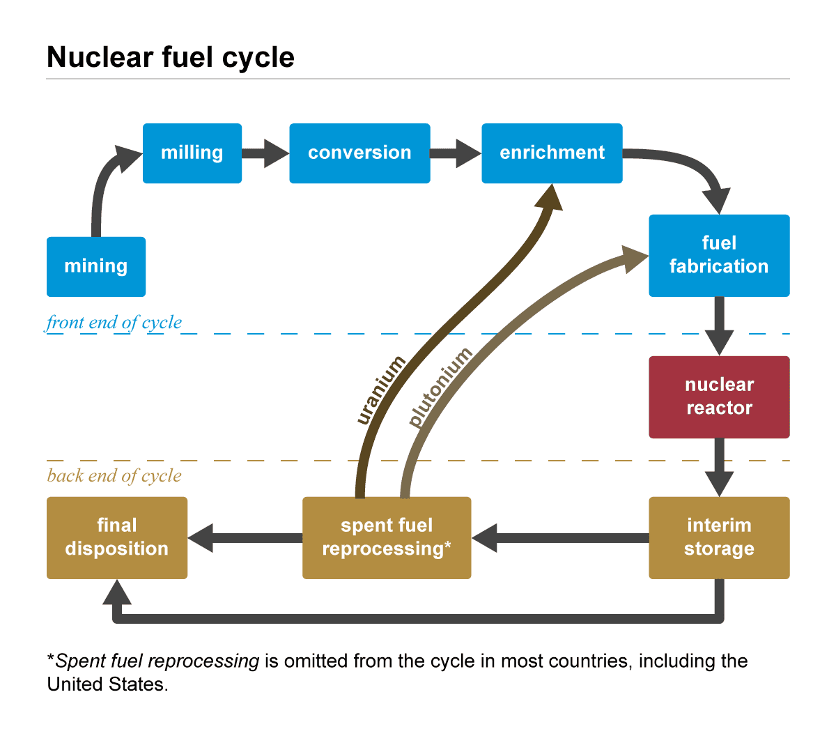 The journey of the U.S. fuel cycle