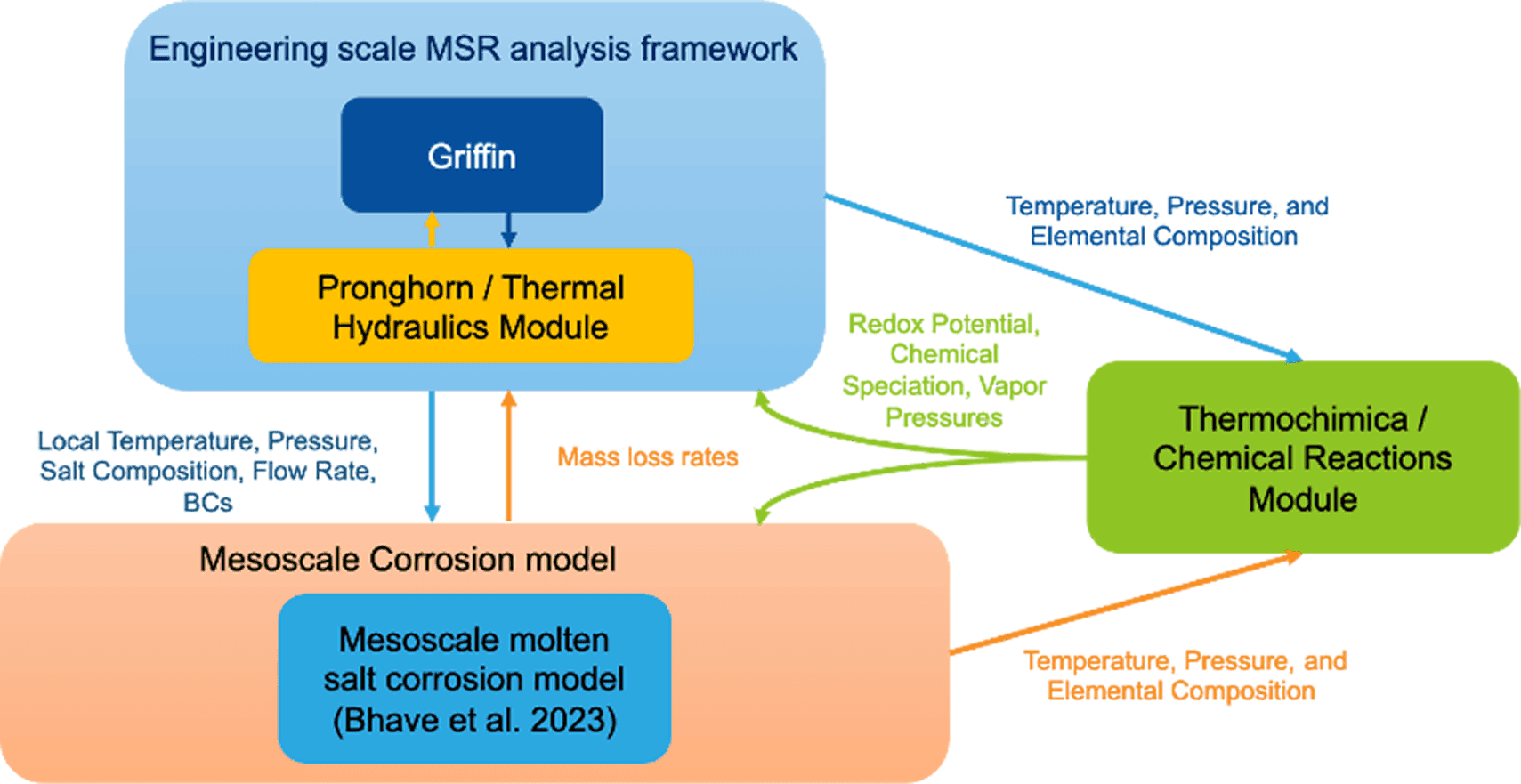 Thompson Igunma’s UF-INL research is creating unique models for molten salt reactors