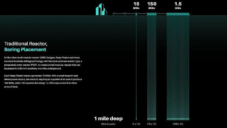 Three US states in line for Deep Fission's underground SMRs
