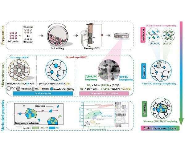 Two step reactive sintering boosts zirconium carbide ceramic performance