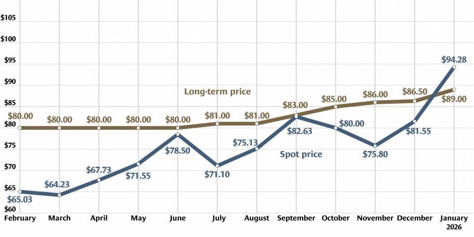 Uranium prices reach highest level since February 2024