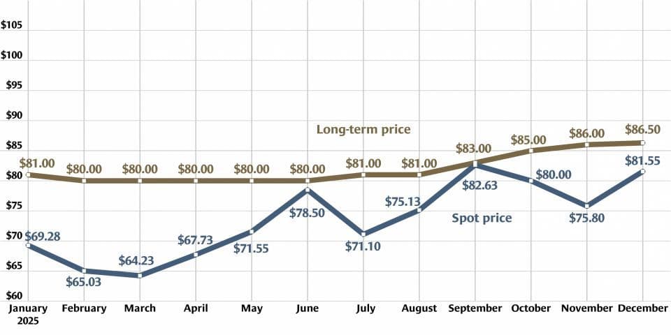 Uranium prices rise to highest level in more than two months