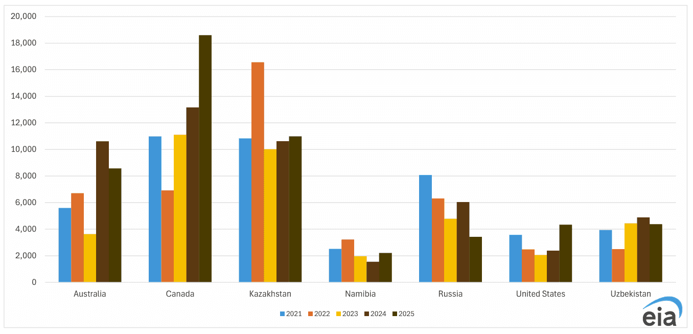 Uranium prices steady as EIA releases annual market report